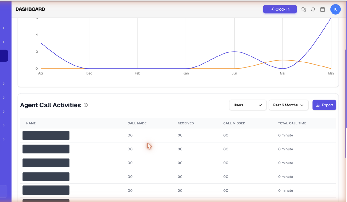 The Call report showing the Calls Made and Calls Received trend over six months, and the Agent Call Activities table with Call Made, Received, Call Missed, and Total Call Time per agent (agent names redacted).