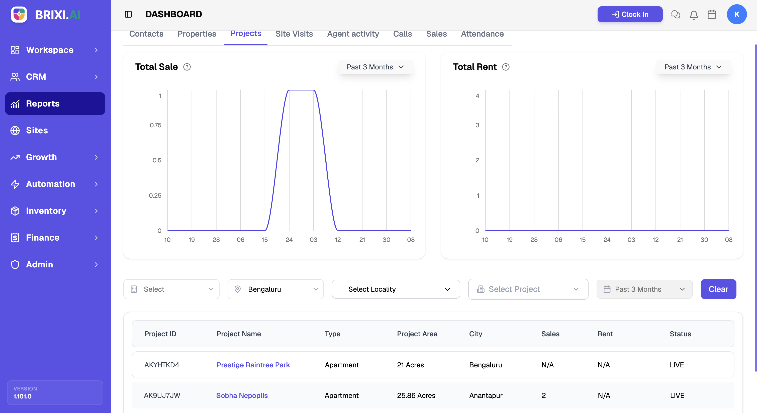 The Project report with the Total Sale and Total Rent charts, the city, locality, project, and time-range filters, and the per-project table (Project ID, Project Name, Type, Project Area, City, Sales, Rent, Status).