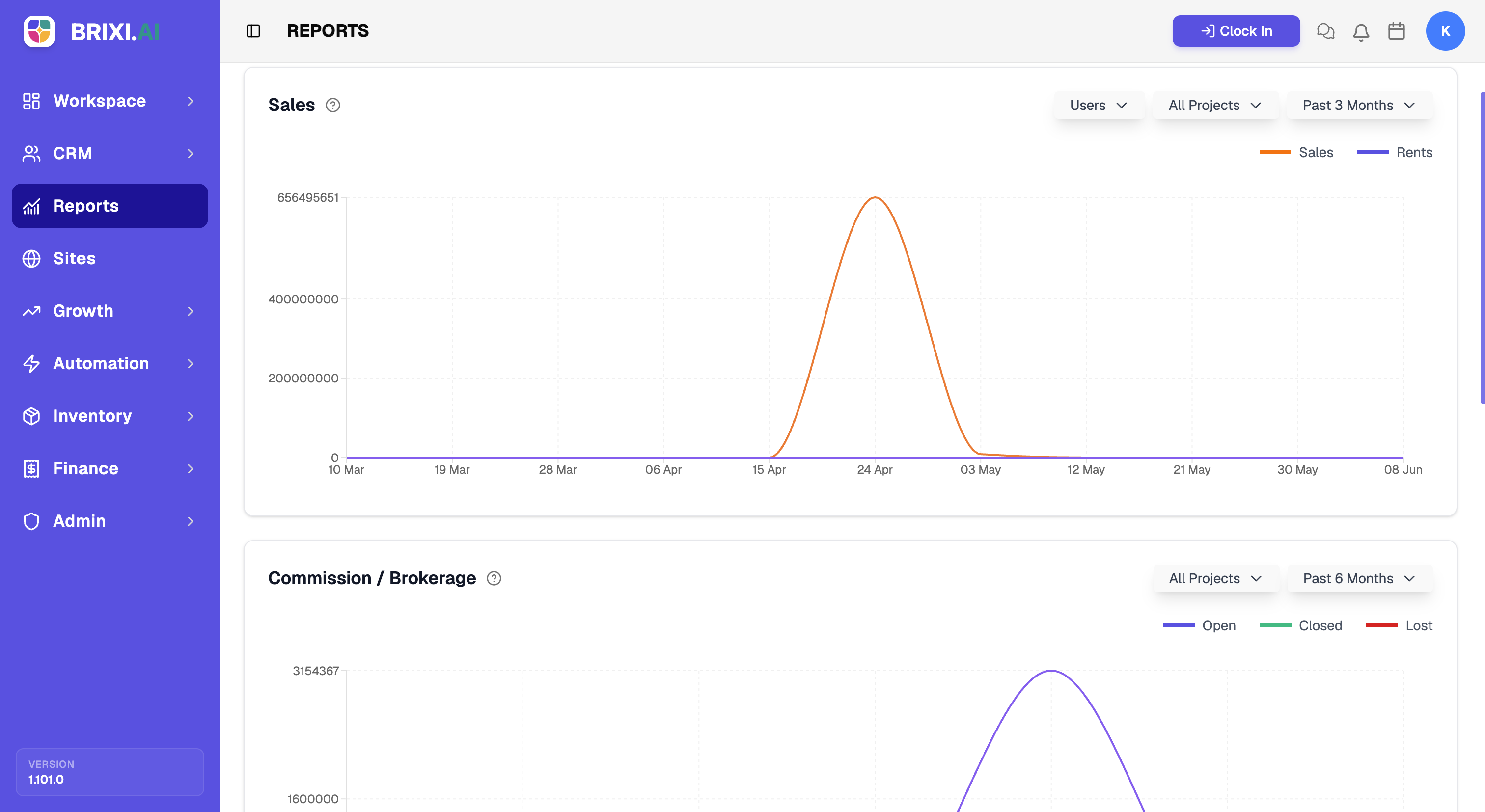 The Sales report showing the Sales and Rents value chart over time and the Commission / Brokerage breakdown by Open, Closed, and Lost.